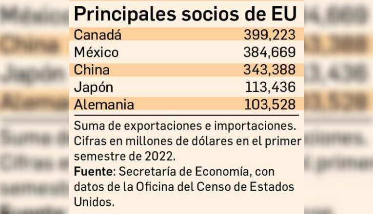 Crecieron 20% ventas de México a EU; sigue como segundo socio