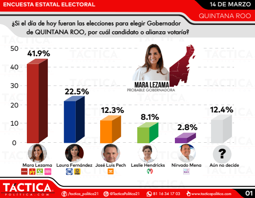 Encuestas | Morena y Mara llevan el doble de ventaja en Quintana Roo, Reforma pone al PRI en tercer lugar