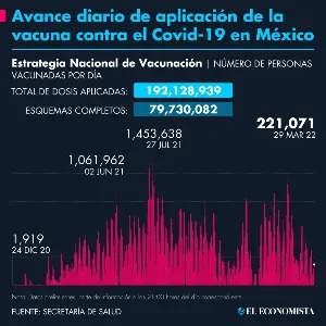 Número de casos de Covid-19 en México al 27 de marzo de 2022