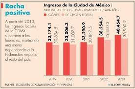 Ingresos propios de la Ciudad de México superan incertidumbre económica