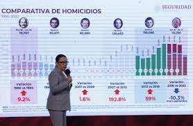 Los homicidios en México caen un 8,1 % de enero a septiembre de este año