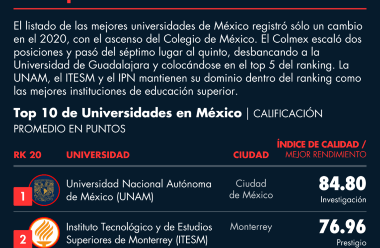 Percepción de las mejores universidades de México