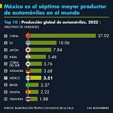 México es el séptimo mayor productor de automóviles en el mundo