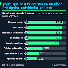 ¿Para qué se usa internet en México? Principales actividades en línea