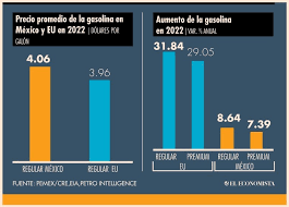 Gasolina en México fue 2.5% más cara que en EU durante 2022
