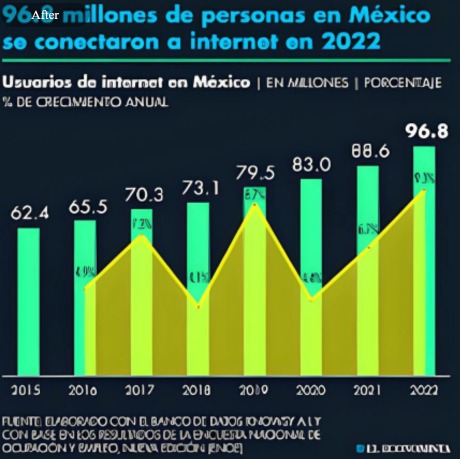 96.8 millones de personas en México se conectaron a internet en 2022