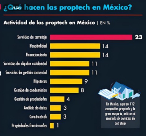 En México operan 112 empresas proptech; ecosistema representa 3% del sector inmobiliario nacional