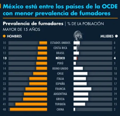 México está entre los países de la OCDE con menor prevalencia de fumadores