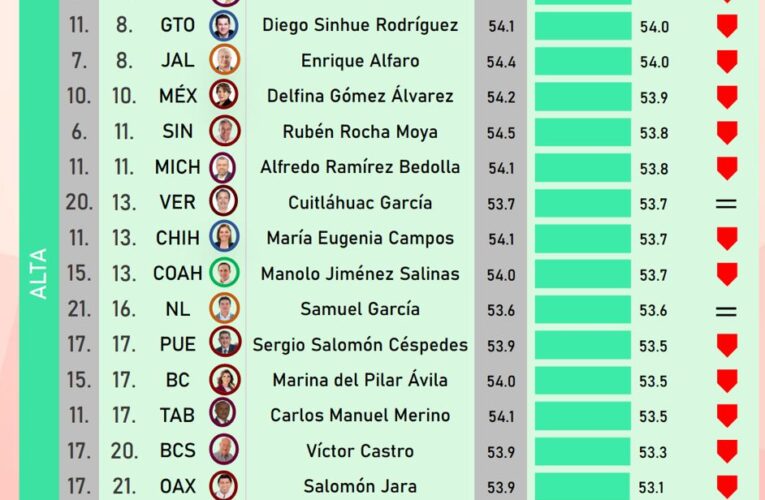 Mara Lezama, en el top 5 de los menores gobernadores de México