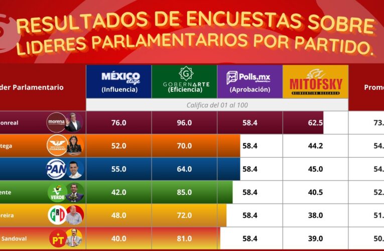 Ricardo Monreal encabeza las preferencias entre líderes parlamentarios en México
