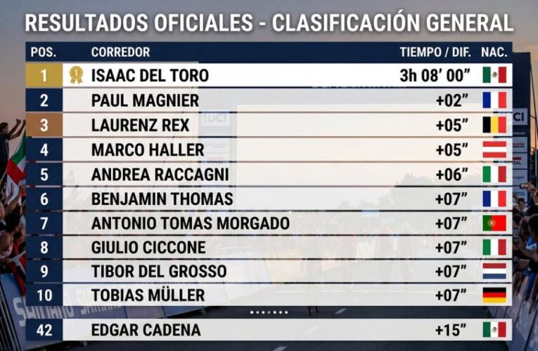 Isaac del Toro conquista el prólogo y toma el liderato de la Vuelta a Alemania
