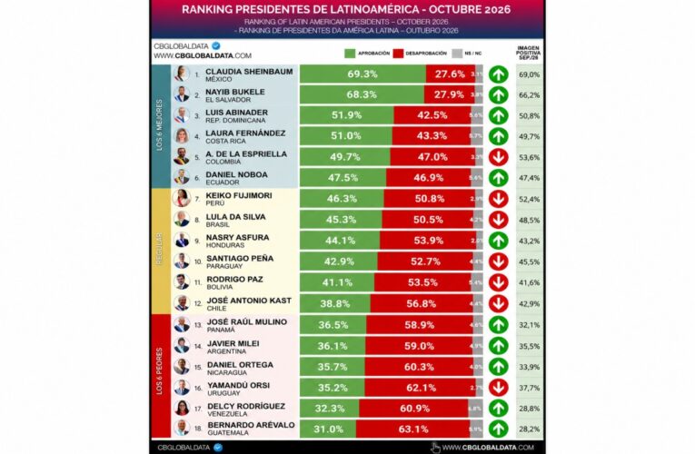 Sheinbaum encabeza ranking de presidentes latinoamericanos con 69.3% de aprobación
