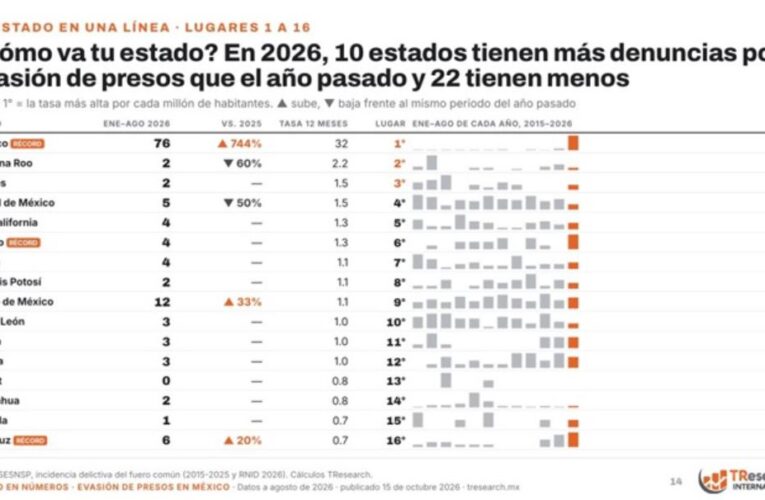 Tlaxcala registra una denuncia por evasión de presos en 2026