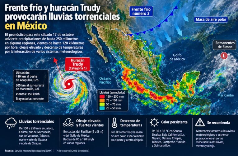 Frente frío y huracán Trudy provocarán lluvias torrenciales en México
